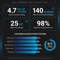 Outdoor Wireless Home Security Camera — Results & Stats