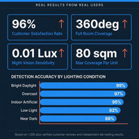 Smart Home Security Camera — Results & Stats