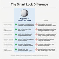 Wifi Smart Lock Silver (Retrofits over Existing Deadbolt) — Comparison
