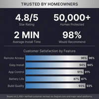 Wifi Smart Lock Silver (Retrofits over Existing Deadbolt) — Results & Stats
